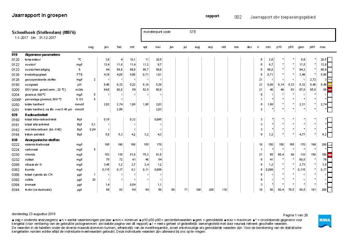 Meetgegevens Stellendam (Scheelhoek) 2017